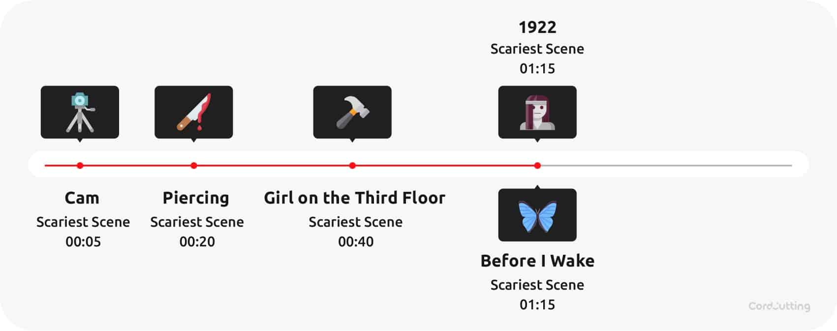 timeline of movies with scary scenes