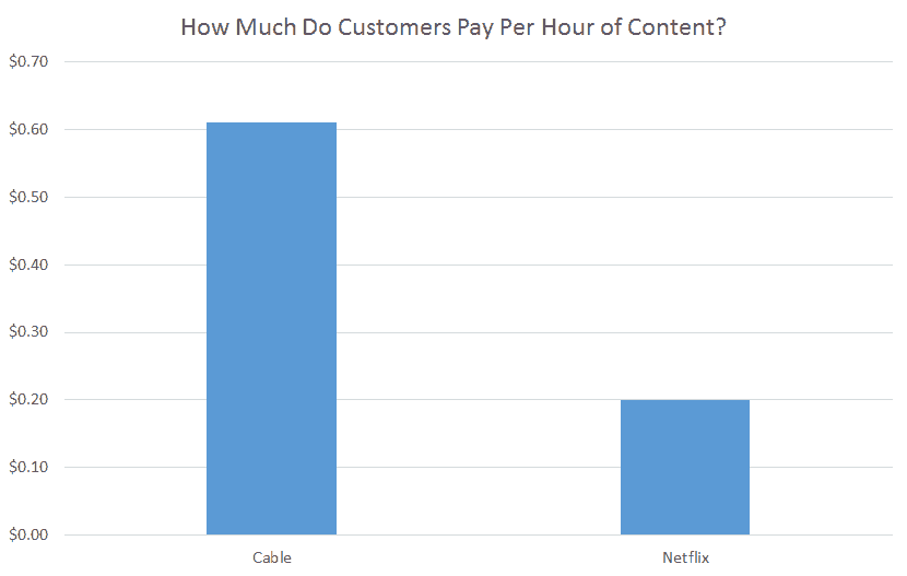 Cable vs. Netflix per hour