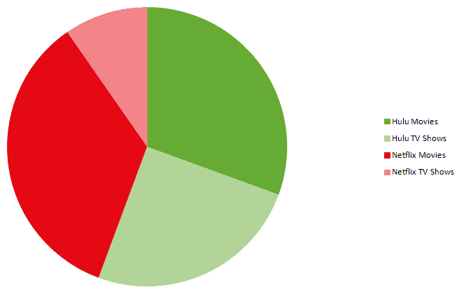 Netflix vs Hulu in TV shows and movies