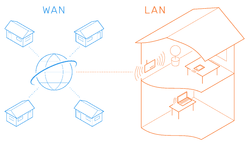 Modems and Routers WAN vs. LAN