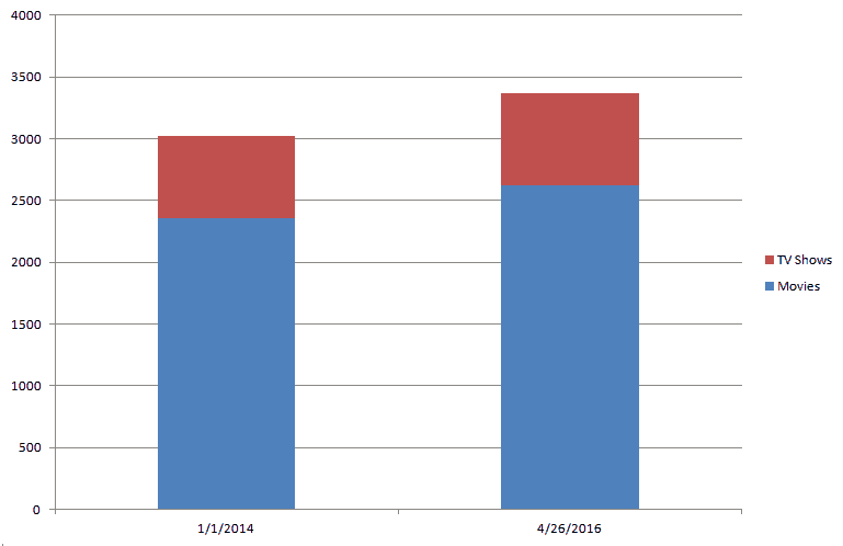 This chart shows the growth of Netflix's Canadian library