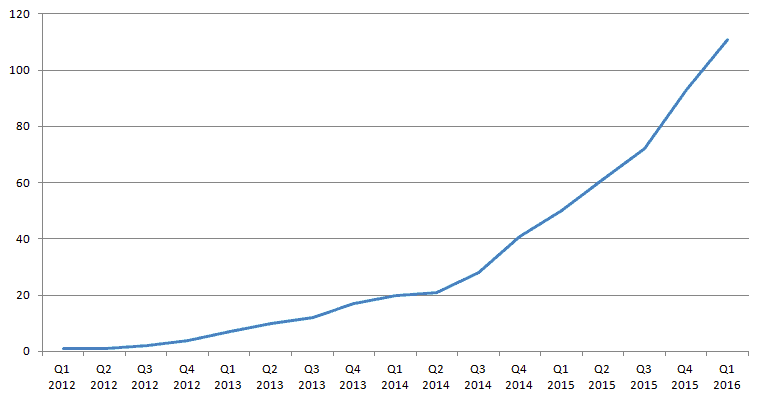 Netflix original content on the rise