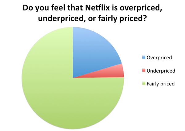 netflix-poll-chart