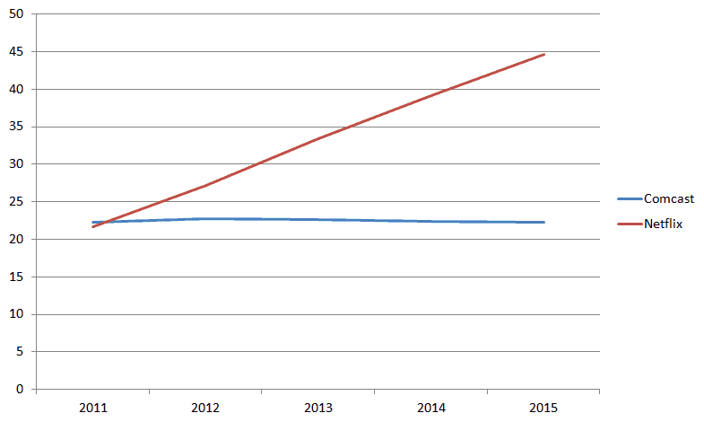 Netflix vs. Comcast